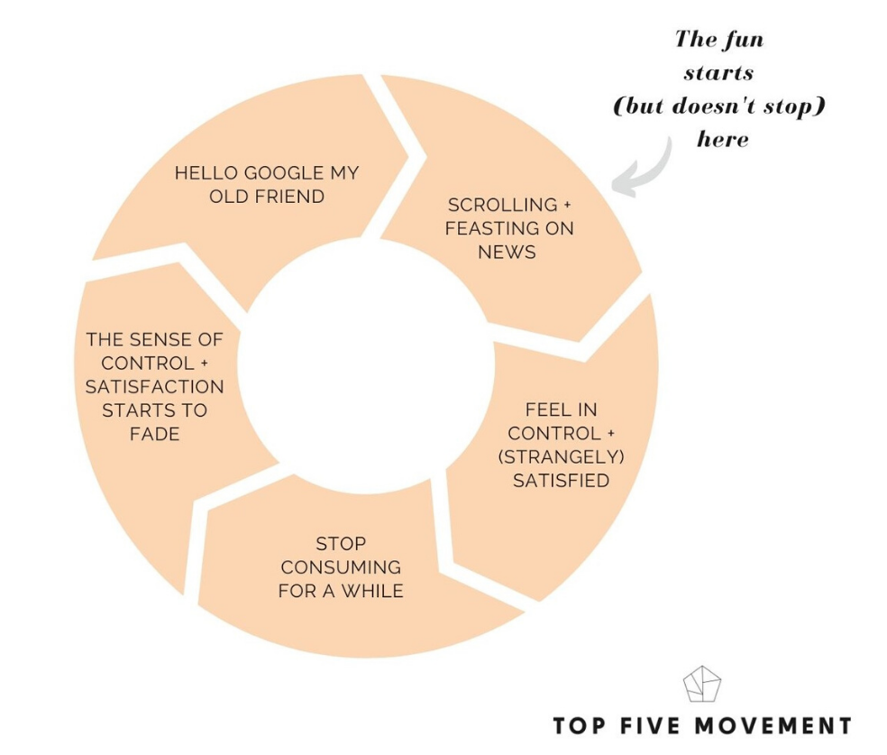 diagram showing thought loop process of news treadmill