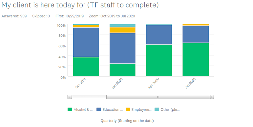 Graph showing data for why client is there