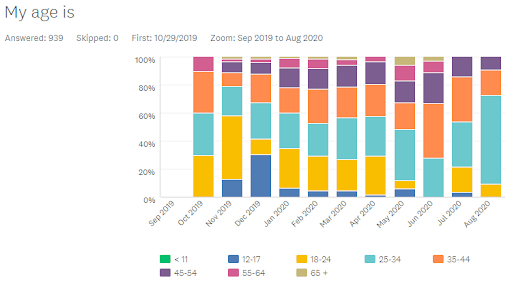 Graph showing age of clients