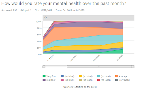 Graph showing how clients rate their mental health