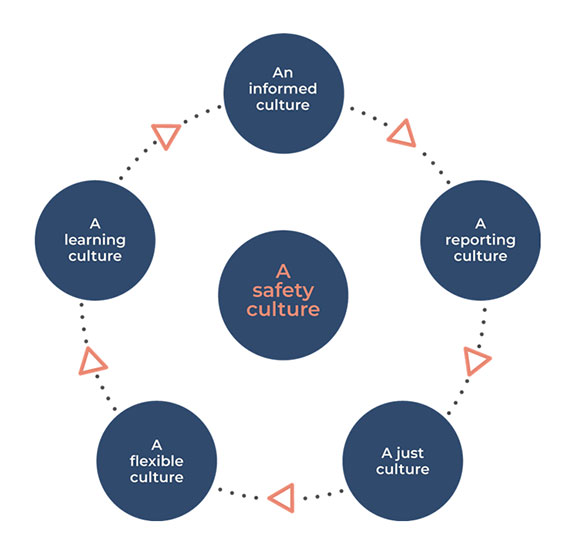 Diagram showing A safety culture