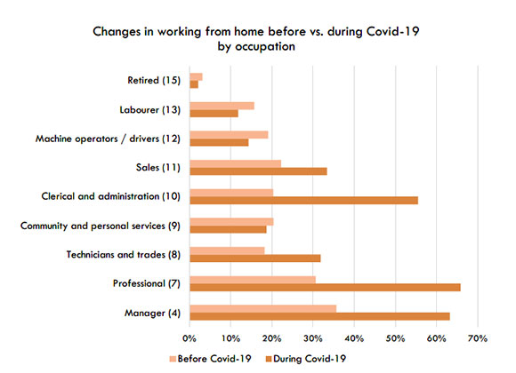 graph showing changes in working from home