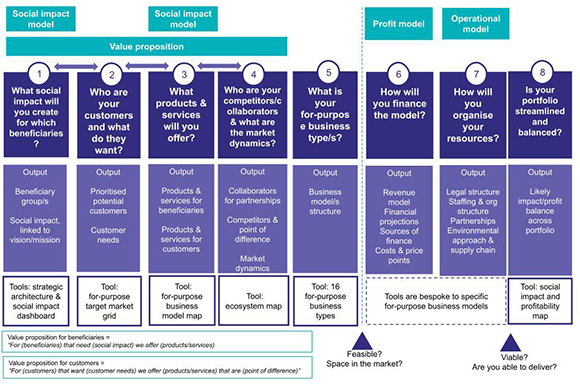 eight steps in for-purpose business model design