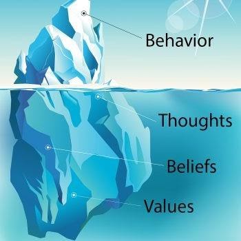 image of iceberg with behaviour at the top and values, beliefs and thoughts below the water