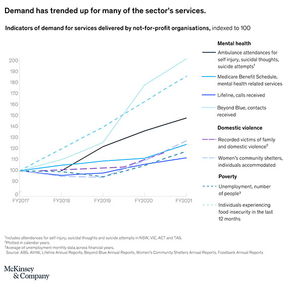 Graph showing demand has trended up for many of the sector's services